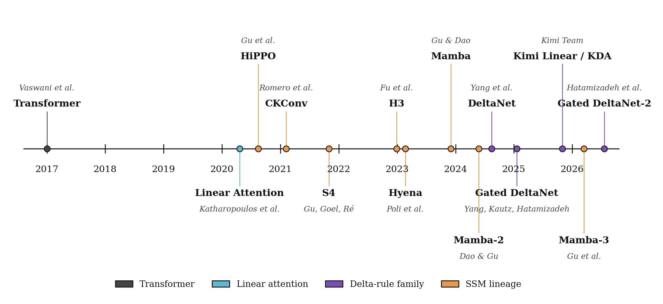 Timeline of key state-space and linear-attention papers from Kalman (1960) through Mamba-3 and Gated DeltaNet-2 (2026).