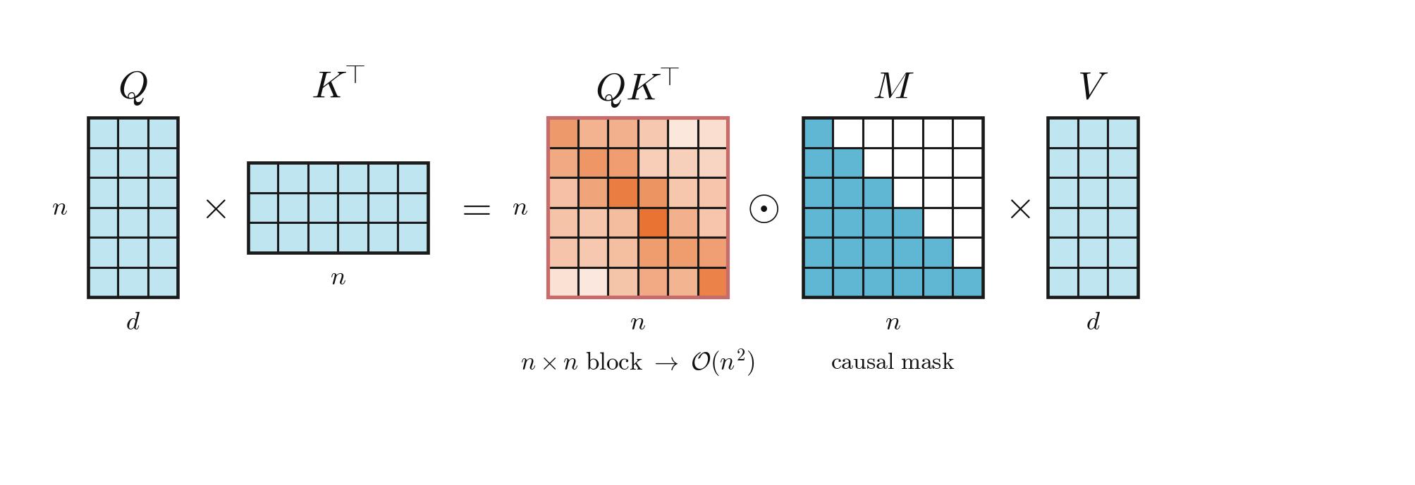 Vanilla attention as a matrix multiplication: Q times K-transpose produces an n by n score matrix, masked by a lower-triangular causal mask, then applied to V.