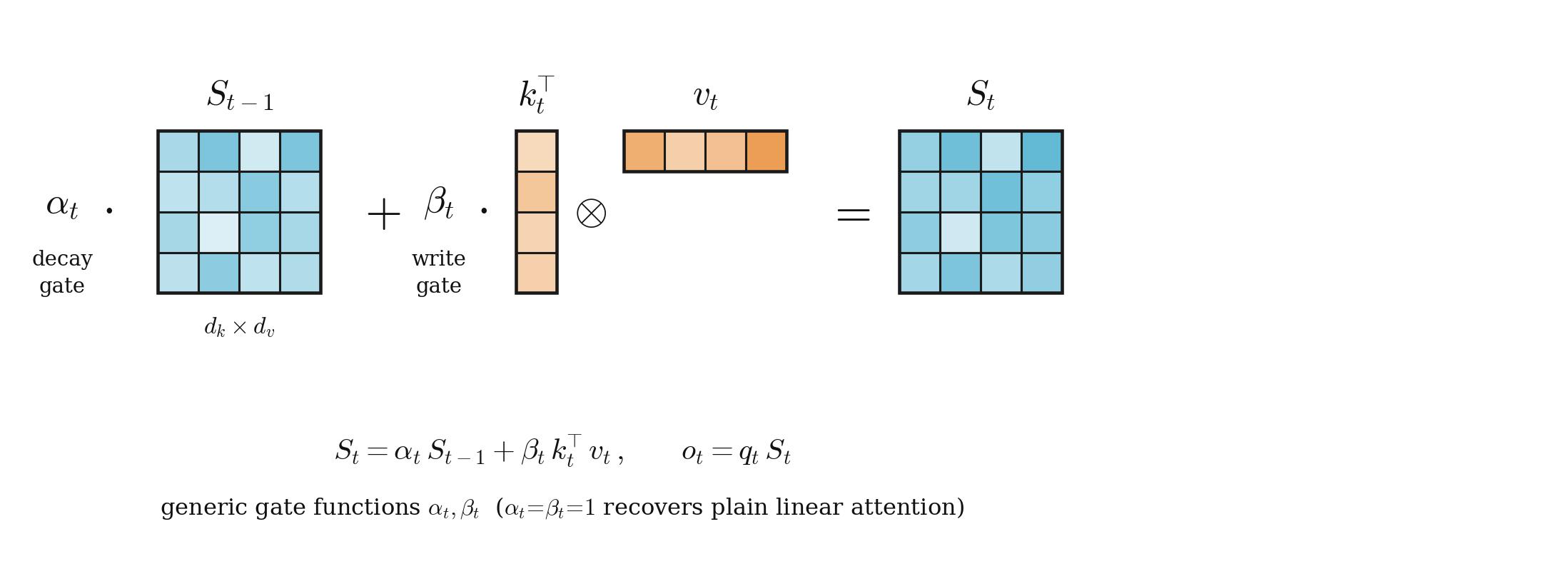Generic gated state-matrix update: previous state scaled by a decay gate, plus a rank-1 outer product of key and value scaled by a write gate, read out by the query.
