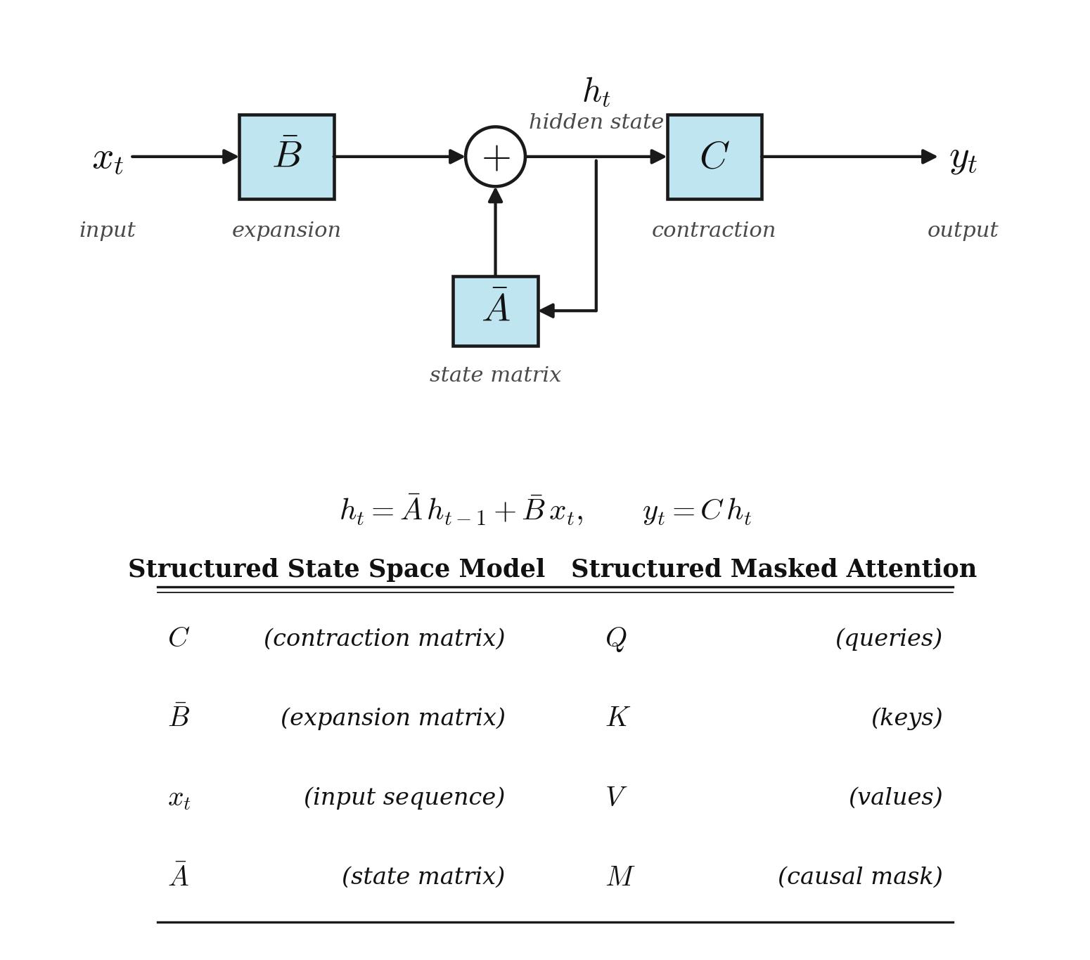 Classical state-space model block diagram with a correspondence table mapping SSM symbols to structured masked attention symbols.